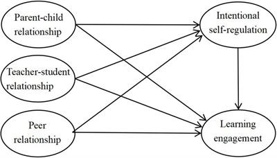 Fostering learning engagement: the impact of different interpersonal relationships from the perspective of positive youth development